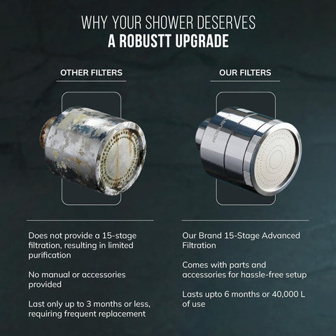 Fontane Shower Filter With Showerhead | 3.3” Diameter | 15 Stage Hard Water Softener For Shower And Home | Reduces Hair Fall & Skin Dryness | Removes Chlorine, Impurities & Bad Odor
